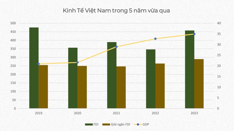 Kinh Tế Việt Nam Trong vòng 5 Năm Qua