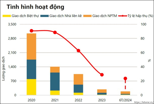 Diễn Biến Thị Trường Biệt Thự Và Nhà Liền Kề Tại Tphcm Trong Nửa đầu Năm 2024