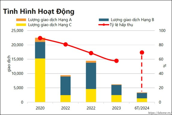 Diễn Biến Thị Trường Căn Hộ Tại Tphcm Trong Nửa đầu Năm 2024